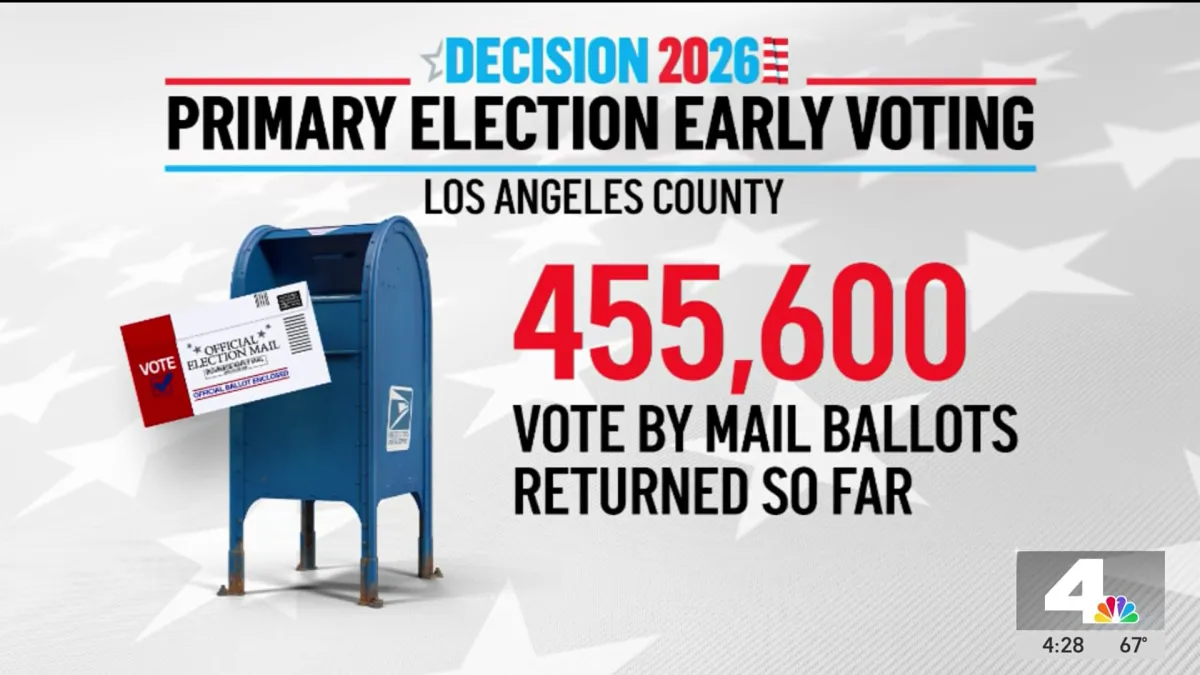 Less than 8% of LA County voters cast their ballots so far